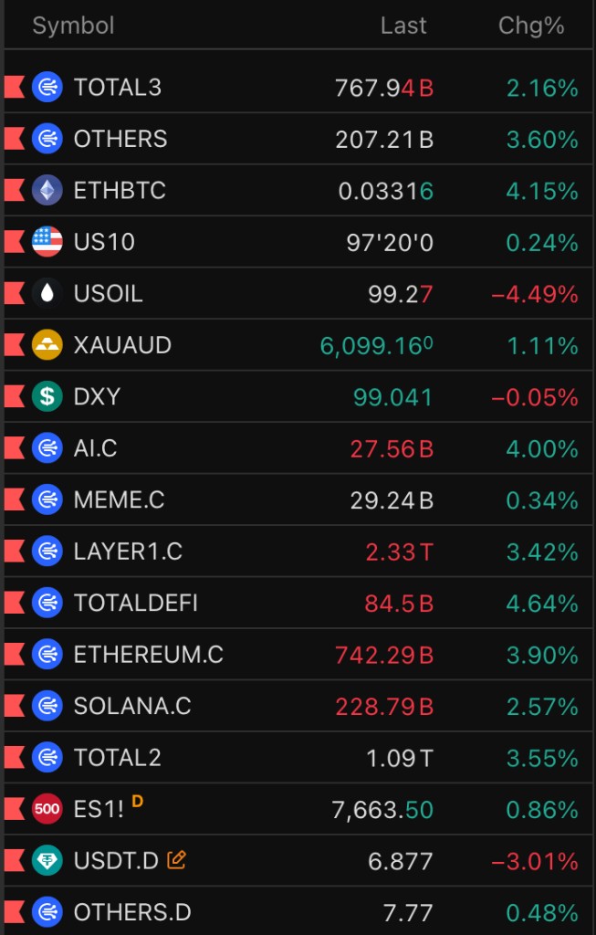 Market watchlist: TOTAL3, OTHERS, ETHBTC, USDT.D, DXY, sector caps and more